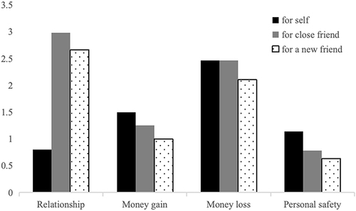 Figure 2 The interaction effect between decision-maker roles and decision-making domains.