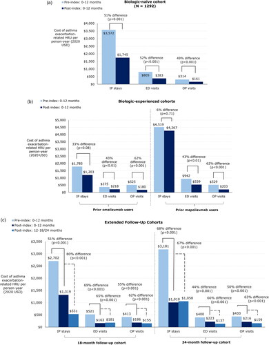 Figure 3. (a) Asthma exacerbation-related HRU and medical costs before and after benralizumab initiation in the biologic-naïve cohort. Abbreviations. ED, emergency department; HRU, healthcare resource utilization; IP, inpatient; OP, outpatient; SD, standard deviation. (b) Asthma exacerbation-related medical costs and HRU before and after benralizumab initiation in the biologic-experienced cohort. Abbreviations. ED, emergency department; HRU, healthcare resource utilization; IP, inpatient; OP, outpatient; SD, standard deviation. (c) Asthma exacerbation-related HRU and medical costs before and after benralizumab initiation in the extended follow-up cohort. Abbreviations. ED, emergency department; HRU, healthcare resource utilization; IP, inpatient; OP, outpatient; SD, standard deviation.