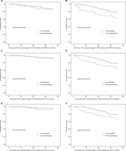 Figure 5 Kaplan–Meier curves of stage II–III CRC patients with or without treatment of chemotherapy in each subgroup stratified by FPR, CFI, and CCF.Notes: (A) FPR≤18.3; (B) FPR>18.3; (C) CFI=0; (D) CFI≥1; (E) CCF=0; (F) CCF≥1.Abbreviations: CCF, CEA-CA199-FPR; CFI, CEA-FPR; CRC, colorectal cancer; FPR, fibrinogen-to-pre-albumin ratio; OS, overall survival.