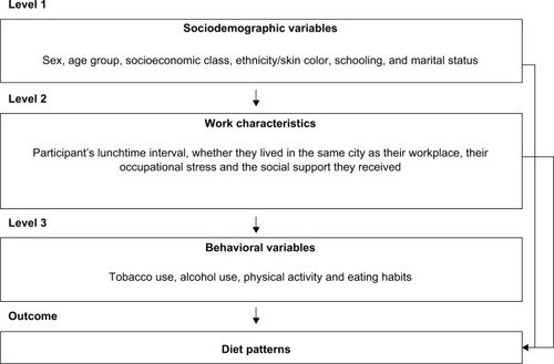 Figure 1 Theoretical model to evaluate the association of eating patterns with the presence of metabolic syndrome in the banking community, considering sociodemographic and behavioral factors, as well as laboratory parameters.