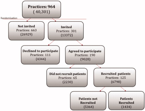 Figure 1. Inclusion of GP practices and pregnant women (in parenthesis) in the Capital Region of Denmark and Region Zealand.