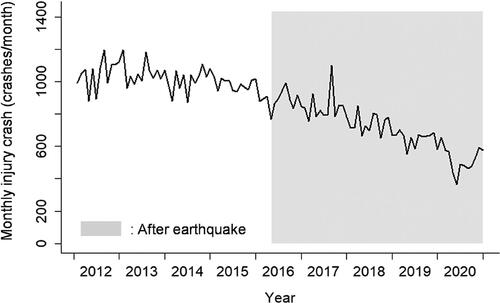 Figure 4. Annual changes in injury crashes in Fukuoka city, Japan.Source: Fukuoka city statistical report (FC Citation2022).