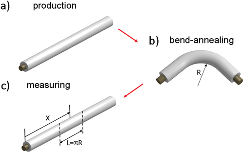 Figure 1. Schematic picture of the samples preparation for the measuring.