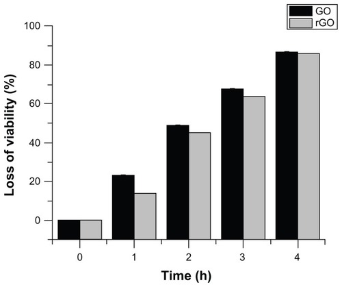 Figure 9 Time-dependent antibacterial activities of GO and rGO.Notes:Pseudomonas aeruginosa (106–107 colony forming units/mL) cells were treated with GO or rGO (100 μg/mL) at 37°C for 4 hours at 200 rpm shaking speed. Cell-viability rates were determined by the colony-counting method and expressed as a percentage of control. The results represent the means of three separate experiments, and error bars represent the standard error of the mean. Treated groups showed statistically significant differences from the control group by Student’s t-test (P < 0.05).Abbreviations: GO, graphene oxide; rGO, reduced graphene oxide.