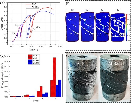 Figure 7. Cyclic loading of composite fuel grains with breathable blades: (a) stress–strain curve of Al-B and Al-B&L; (b) strain measurement during the loading of Al-B; (c) energy absorption of Al-B and Al-B&L; (d) photographs of fracturing after the loading of Al-B and Al-B&L.