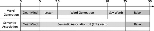 Figure 1. Time-course of trials in word generation and semantic association tasks.