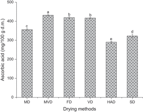 Figure 6. The acid content of freeze-thaw pretreated beetroots. Means with different letters were significantly different (p < .05).