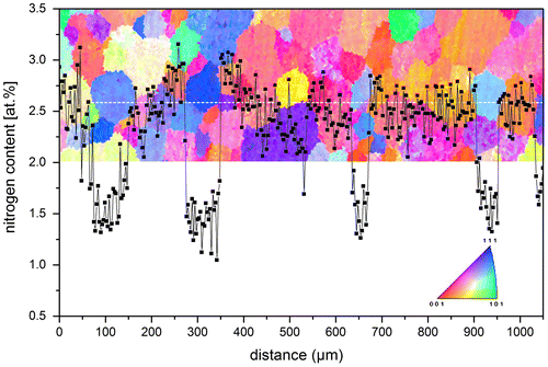 Figure 4. (colour online) EPMA and EBSD (with incorporated corresponding [0 0 1] inverse pole figure (IPF)) measurements performed on the surface of a nitrided Fe-4.5 at.% Cr specimen (450 °C, r N = 0.1 atm−1/2 for 3 h). The dotted white line shows the line scan of EPMA measurement. Nitrogen content is low in grains with blue colour (i.e. with the (1 1 1) plane parallel to the surface).
