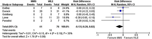 Figure 4. Comparison of rate of recurrence of DFSP in head and neck area after Mohs micrographic surgery. MMS: Mohs micrographic surgery; WLE: wide local excision.