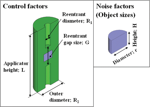 Figure 4. Control and noise factors for optimal miniaturized applicator and phantom.