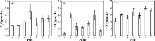 Figure 4. Concentrations of the greenhouse gases N2O (a), CH4 (b) and CO2 (c) in the overlying water.