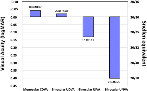 Figure 3 Mean ± standard deviation of monocular corrected distance visual acuity (CDVA),binocular uncorrected distance visual acuity (UDVA), binocular uncorrected intermediate visual acuity (UIVA), and binocular uncorrected near visual acuity (UNVA) one to two months after surgery.