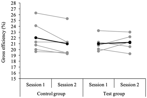 Figure 1. Scatterplot representing the acute effect of biomechanical foot orthotics on gross efficiency (CG: control group; TG: test group). Grey lines: individual values; black lines: mean values.