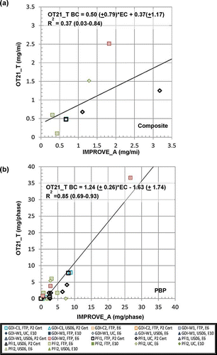 Figure 5. (a) Composite and (b) phase-by-phase emission rate comparison of OT21_T BC and IMPROVE_A EC.