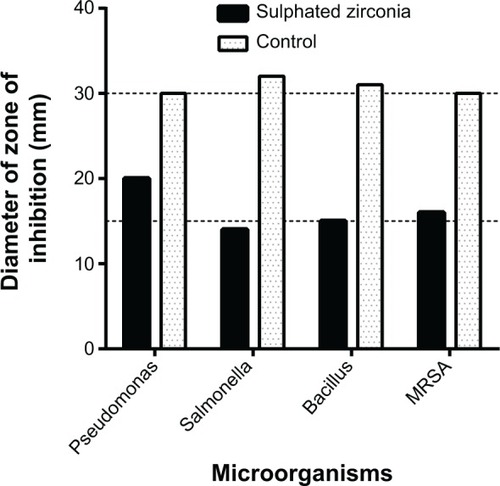 Figure 10 Diameter of zones of inhibition of sulphated zirconia nanoparticles against bacteria and yeast, along with the control antimicrobial agents (ampicillin for Gram-negative, streptomycin for Gram-positive).Note: For Candida albicans, zone was 0 mm, and no activity was reported.