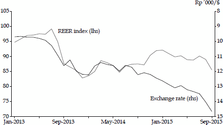 FIGURE 5 Exchange Rate and Real Effective Exchange Rate Index, 2013–15