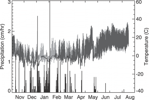 Figure 5 Hourly temperature (dark gray lines, right axis) and precipitation data (black bars, left axis) from a representative meteorological input file. In this case, temperature is taken from the camera box and is not scaled, and the precipitation is 1.9 times that reported at the Mineral weather station. The hourly temperature data from the Mineral weather station is also shown in light gray (right axis).