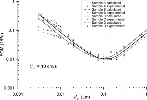 FIG. 8 FOM curves for composite filters with a single layer of nanofibers and a substrate of micrometer fibers.