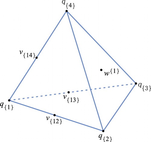 Figure 2. Carrying simplex for the 4D Atkinson–Allen map T with the parameters given by (Equation3(3a) c=(1−r,0.3,0.4,0.1)τ,(3a) ). A fixed point on the boundary is represented by a closed dot •.