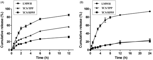 Figure 4. In vitro release profile of LMWH-loaded nanoparticle systems in different simulated pH environments (A) 0.1 mol/L HCl (pH 1.0); (B) phosphate buffered saline (PBS, pH 6.8). Data represent mean ± SD (n = 3).