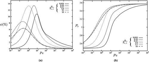 Figure 8 Response of a gas spring with the material ratios κr = 0.033, ρr,0 = 10, and C R = 0.07, for a fixed (volumetric) compression ratio C R as a function of Péclet number Display full size and for different a/δs,1 from 0.010 to 10: (a) thermal cycle loss ψ in percentage points, from EquationEq. (29); (b) pressure ratio Pr =min{P}/max{P}.