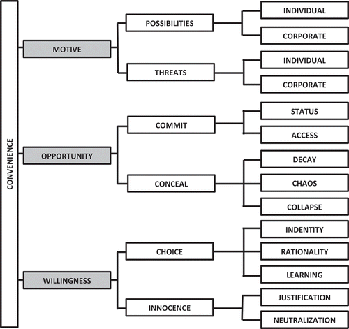 Figure 1. Structural model of convenience theory