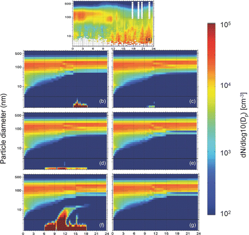 FIG. 2 Evolution of the aerosol number distribution for July 4, 2001 in Pittsburgh, Pennsylvania for: (a) observations, (b) ternary NH3-H2SO4-H2O (CitationNapari et al. 2002), (c) binary H2SO4-H2O (CitationRussell et al. 1994), (d) binary H2SO4-H2O (CitationVehkamäki et al. 2002), (e) first order in sulfuric acid (CitationSpracklen et al. 2006), (f) barrierless nucleation (CitationClement and Ford 1999), and (g) ion-induced (CitationModgil et al. 2005) parameterizations. Particle number concentration (z-axis) is plotted against time of day (x-axis) and particle diameter (y-axis). The predicted diameter range extends to 0.8 nm while the measured to only 3 nm. A black line in the predicted diameter range indicates the measurement threshold, 3 nm. Eastern Standard Time (EST) is used.