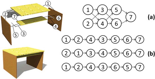Figure 1. (a) Assembly precedence graph of a simple desk assembly and (b) three possible sequences that can be determined from the precedence graph.