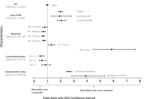 Figure 2 The odds of being a non-responder for each of the characteristics.