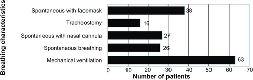 Figure 1 Total number of children admitted (n=170) and breathing characteristics: spontaneous with face mask (22.4%), tracheostomy (9.4%), spontaneous with nasal cannula (15.9%), only spontaneous breathing (15.3), and mechanical ventilation (37.1%).