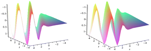 Figure 3. Plot of the modulus and arguments of the solutions u(x, t) in (3.42) to nonlinear Schrodinger equation.