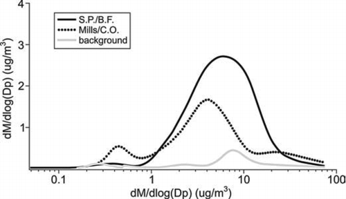 FIG. 4 MOUDI size distribution of iron for day 25/04/06 (Ironmaking emissions) and 02/05/06 (Mills and steel/cokemaking). Day 27/04/06 was chosen as a background iron concentration.