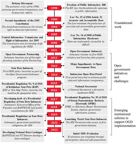 Figure 1. Evolution of Open Government Data implementation in Indonesia.