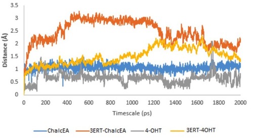 Figure 5 RMSD profile of 3ERT-ChalcEA and 3ERT-4OHT during 20 ns of MD simulation.