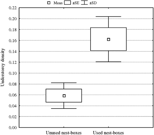 Figure 2 Mean value±SE and SD, of understorey density for used and unused nest boxes in BW site.