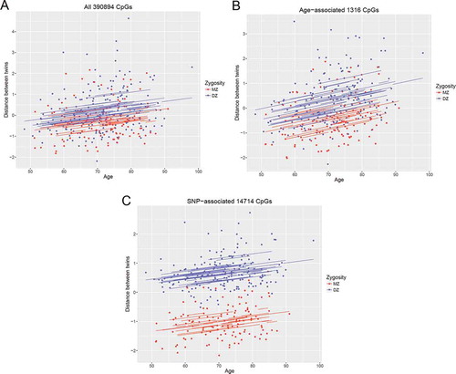 Figure 4. Regression plots of intra-twin-pair methylation differences over time in SATSA. Methylation differences within twin pairs at the same time point calculated by Euclidean distances of a) all CpGs, b) age-associated CpGs, and c) SNP-associated CpGs. Blue lines and points are MZ and red lines and points are DZ. Methylation differences within twin pairs increase with age, especially in age-associated CpGs. CpG, cytosine-phosphatate-guanine; MZ, monozygotic; DZ, dizygotic; SNP, single nucleotide polymorphism.