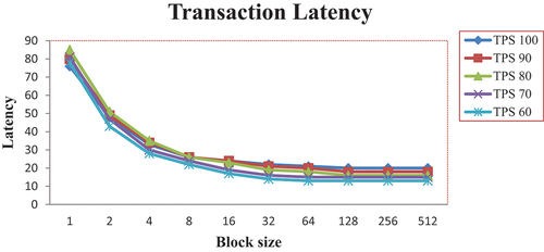 Figure 10. Transaction latency (see online version for colors).