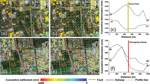 Figure 15. Cumulative deformation of (a, d) PS points derived from PS-InSAR, (b,e) reconstruction final result in Area a and Area B. (c, f) Profile analysis in regions a and B.