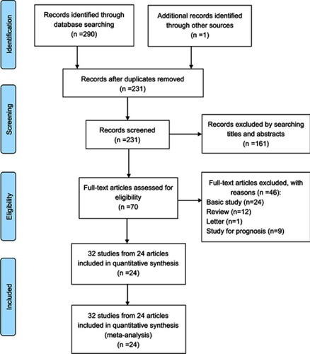 Figure 1 Flow diagram of the study selection process.