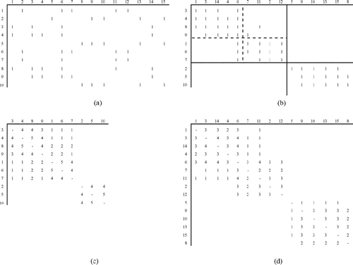 Fig. 4 (a) A part-machine matrix from CitationChan and Milner (1983), A; (b) an optimal Robinson permutation of that matrix, ΛAΩ T ; (c) an optimal permutation of the part similarity matrix, Λ (AA T ) Λ T ; and (d) an optimal permulation of the machine similarity matrix, Ω (A T A) Ω T .