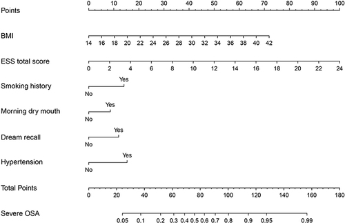 Figure 2 Nomogram for the prediction of the occurrence of severe OSA in snoring patients.