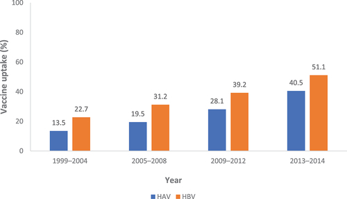 Figure 3. Vaccine uptake among individuals with chronic liver disease, by year.Citation51