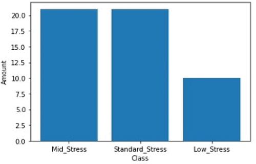 Figure 2. Amount of data per target class.