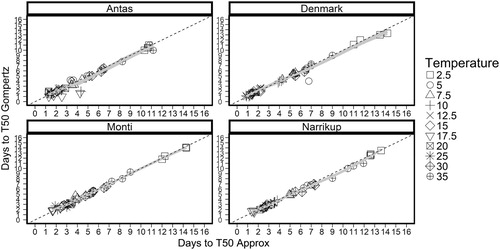 Figure 2. Number of days to T50 for ‘Antas’, ‘Denmark’, ‘Monti’ and ‘Narrikup’ subterranean clover seeds estimated by Gompertz and Approx functions (r = 0.99) for individual experimental units at 2.5 (□), 5 (○), 7.5(△), 10 (+) 12.5 (X), 17.5 (▽), 20 (Display full size), 25 (Display full size), 30 (Display full size) and 35°C (Display full size) incubation temperatures. Dashed line represents the 1:1 line; 95% Ci = 0.95–0.99.