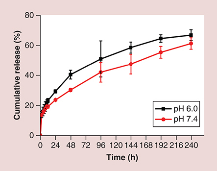 Figure 3. Cumulative release profiles of sorafenib from sorafenib-loaded PEG-poly (ε-caprolactone) micelles in phosphate-buffered saline at pH 6.0 and 7.4 at 37°C.