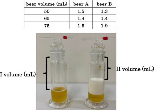 Figure 9. The headspace volume concentration ratio by foaming. Each value was calculated as I volume/II volume.