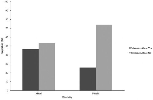 Figure 1. Proportion of substance abuse by ethnicity.