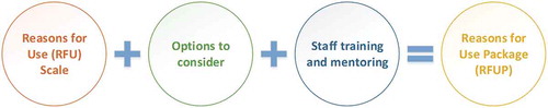 Figure 1. Components of the reasons for use package.