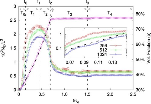 Figure 3. MAIN PANEL. Number density of droplets, ND/L3, as a function of time for different resolutions: L = 256 (red squares, ◻), L = 512 (green circles, °) and L = 1024 (blue triangles, △). The volume fraction of the dispersed phase, ϕ(t), as a function of time is also reported on the y2-axis (magenta crosses, ×), together with an exponential fit in the injection phase T0+T1+T3 (dashed line). The time is given in units of τϕ, the inverse injection rate (i.e. such that the total mass of dispersed phase fulfils M˙(t)=τϕ−1M(t)). Further details on the parameter used in the simulations are provided in Table 1. INSET: Zoom on the first time window (T0) in logarithmic scale on the y-axis to highlight the initial exponential increase of the number of droplets (the dashed line represents the exponential fit, drawn as a guide to the eye).