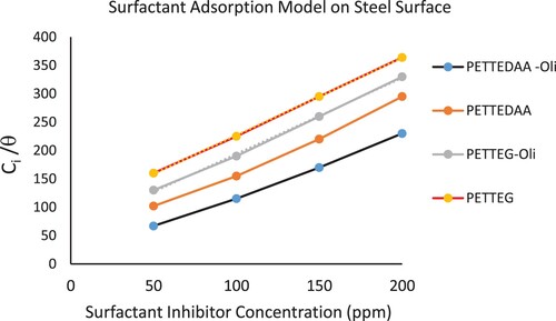 Figure 9. Adsorption of the four prepared surfactant inhibitors on the C-steel surface immersed in 3.5% NaCl solution at 30 °C according Langmuir adsorption isotherm model.